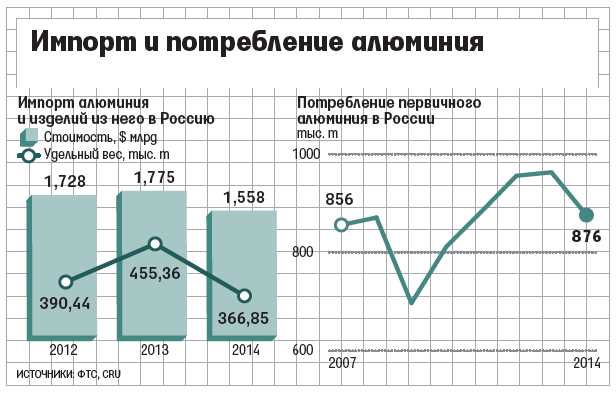 Главные рынки экспорта российского алюминия