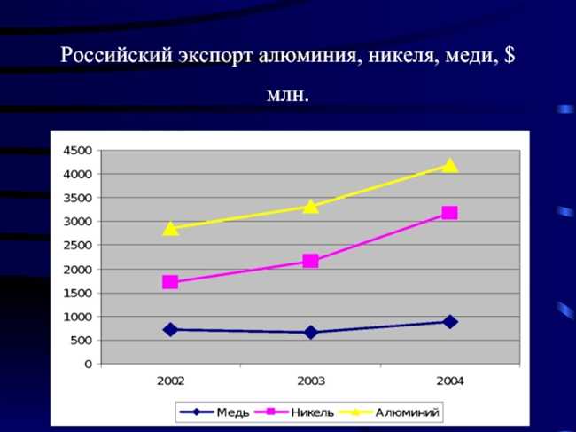 Вводная информация о производстве алюминия в России