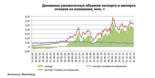 Куда Россия экспортирует алюминий?