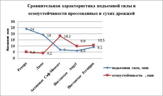 3. Чистота дрожжей