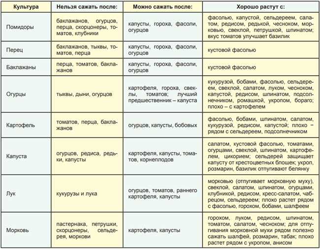 Рекомендации по уходу за новыми культурами