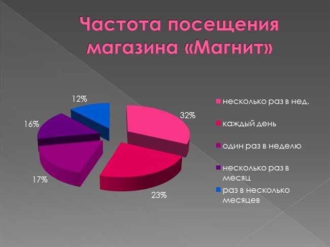 Магнит Экстра и обычные магазины Магнит: сравнение и особенности