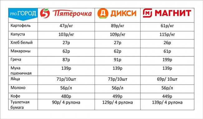 Магнит Экстра: новый формат магазинов