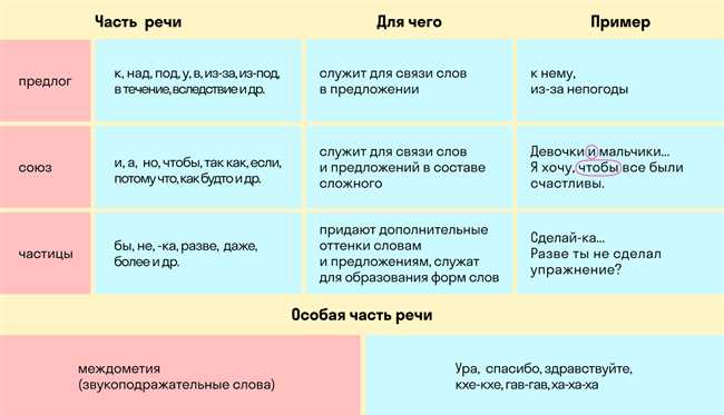 МАЛЕНЬКИЙ: разбор по составу, части речи и словообразование | Новые знания