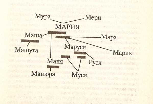 Мария Ласковые прозвища: как называть Марию и Машу с любовью и нежностью