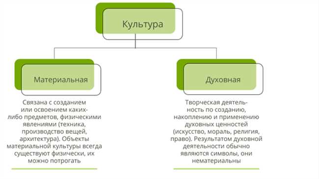 Материальный и духовный мир: основные способы существования и различия