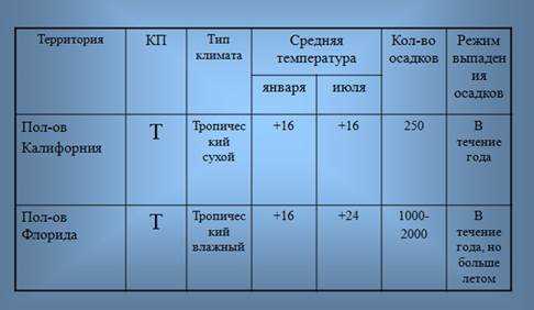 Природные особенности материков