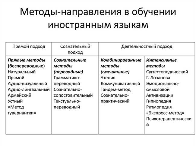 Методика с использованием коммуникативных средств