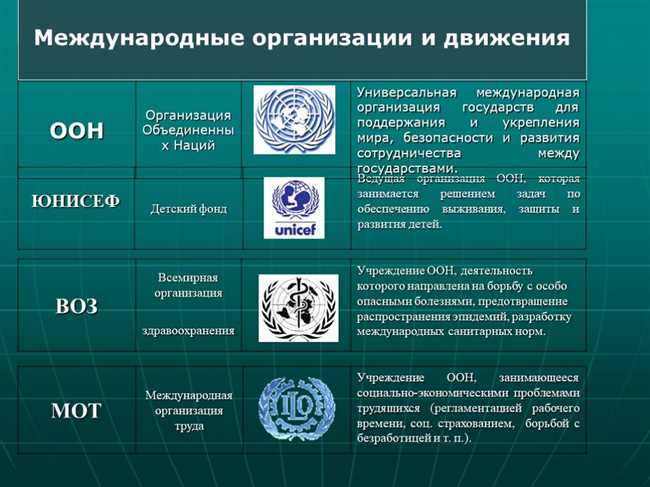 Международные организации с участием России и их отсутствие в членстве