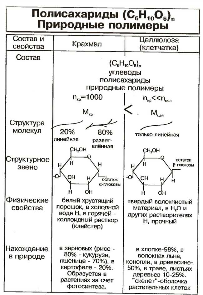 Физические и химические свойства крахмала