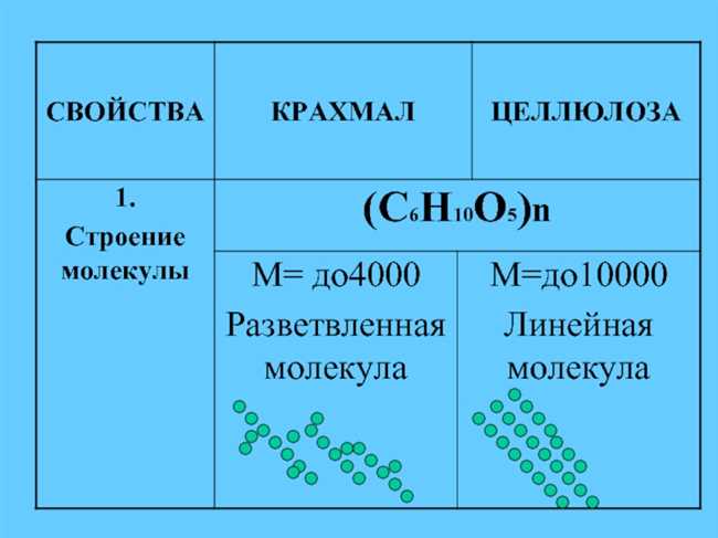 Мономеры крахмала и целлюлозы: свойства, применение