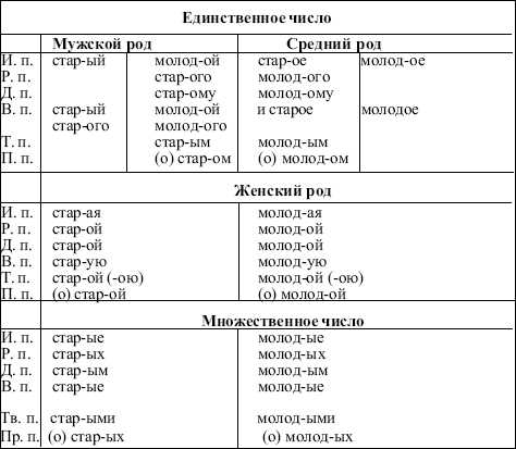 Раздел 3: Принципы и советы при морфемном разборе слова 