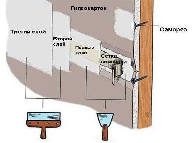 Плюсы и минусы краски без шпаклевки