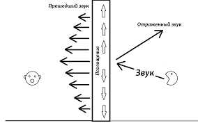 Заключение: Установить акустические панели