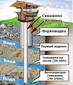 Выбор места бурения