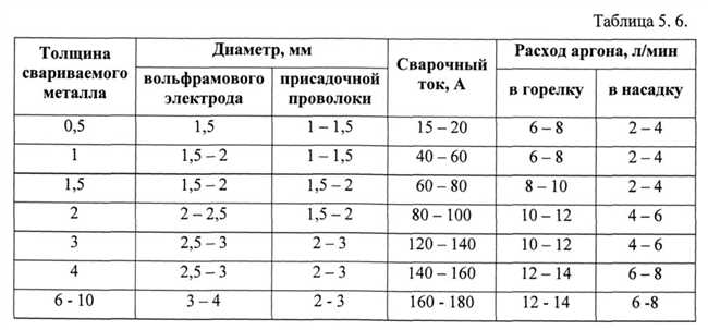 На какое время сварки с использованием аргона хватает одного балона аргона?