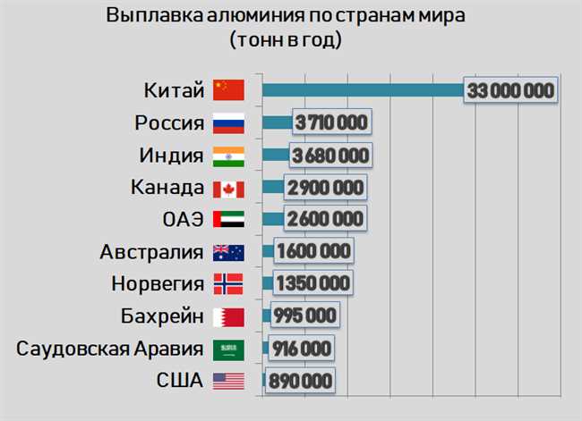 На каком месте Россия по производству алюминия?