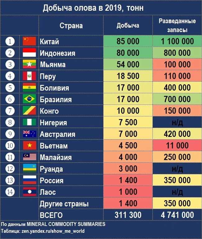 Обзор производства меди в России