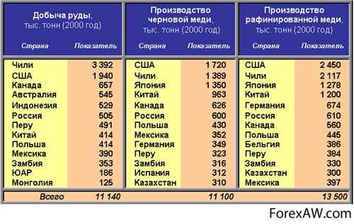 На каком месте Россия по производству меди?