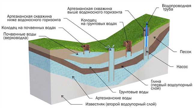 Объем водозабора и проектное использование воды