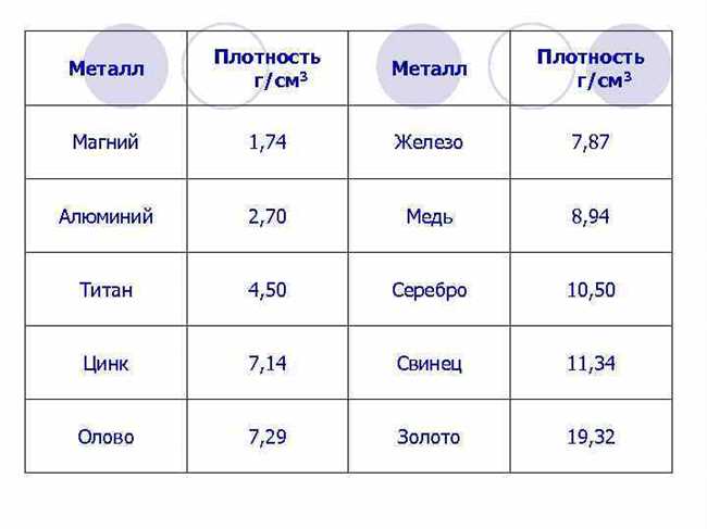 Исследование веса титана и алюминия