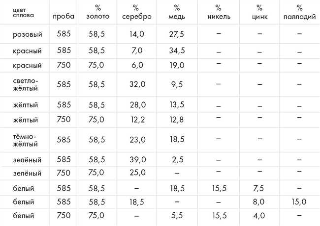 На сколько золото тяжелее серебра в процентах?