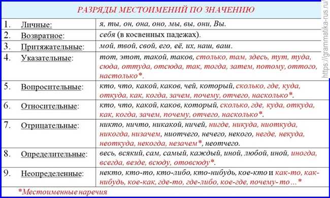 2. Место в предложении