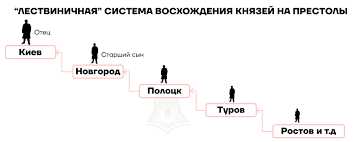 Роль наследственного земельного держания в обществе Руси