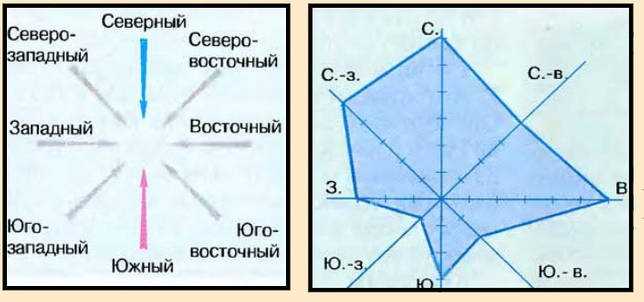 Название и особенности южного ветра: причины и характеристики