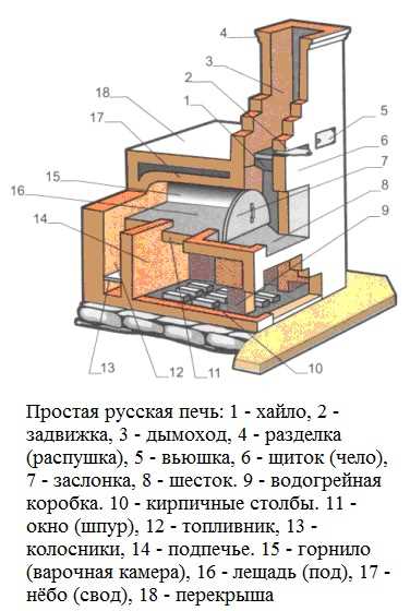 Наименования устья русской печи в старину: