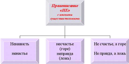 Раздельное написание слова 