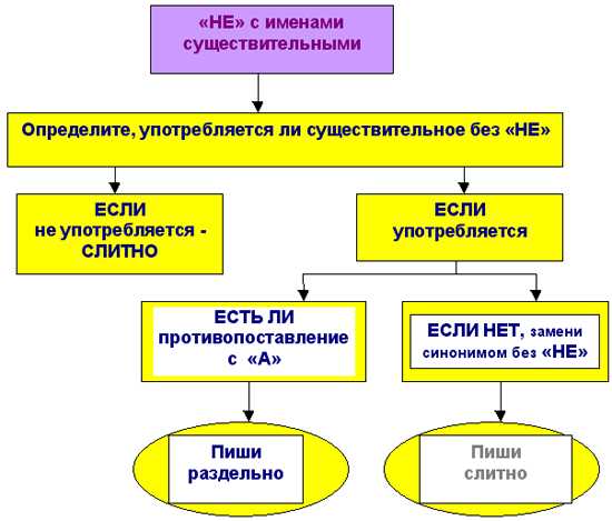 Недруг или не друг: правила написания слова