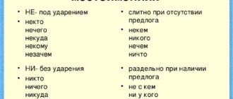 Никому или Ни кому: как правильно пишется и раздельно или слитно