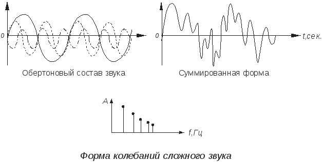 Влияние обертонов на звук