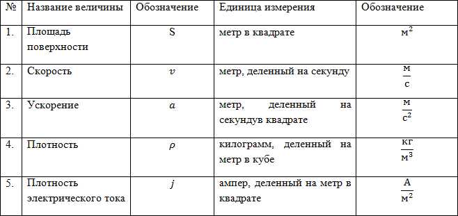 Международное признание и использование основной единицы длины в СИ