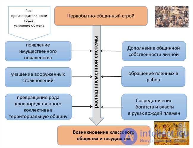 Проблемы и перспективы развития первобытно-общинного строя