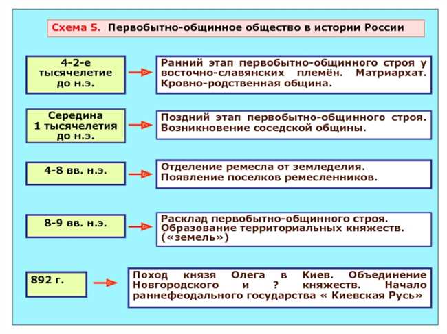 Характеристики первобытно-общинного строя