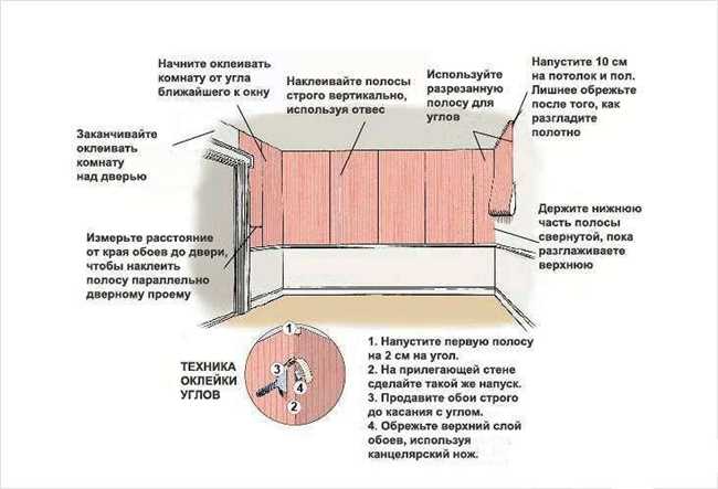 Основные факторы для определения места начала клеить обои