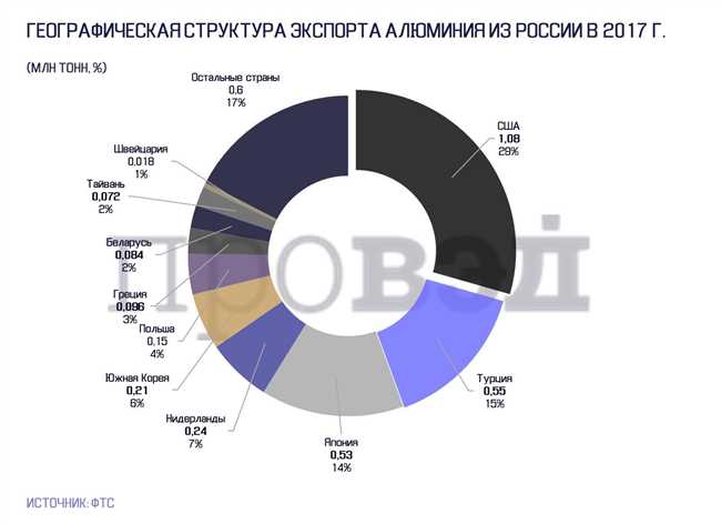 Основные алюминиевые производители в России