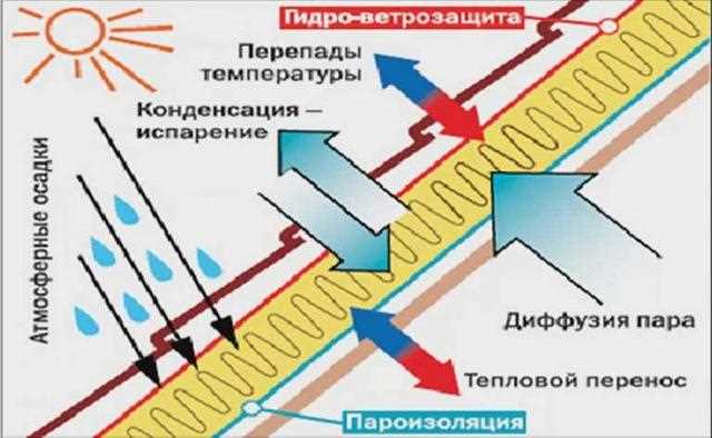 Пароизоляция на крыше перед обрешёткой стелится или на обрешётку?