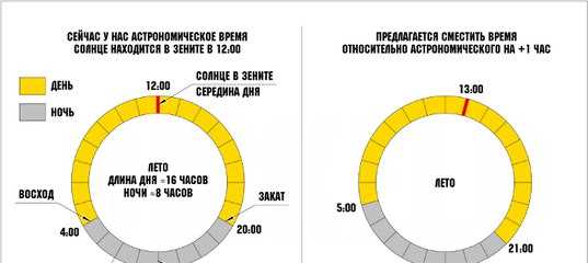 Переведено ли время в России на 2 часа вперед относительно астрономического?