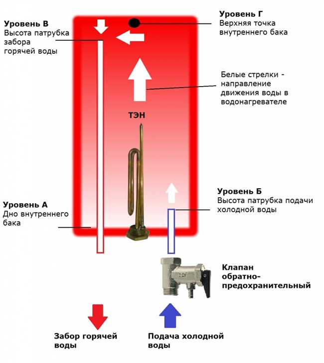 Почему из электрического водонагревателя не течет горячая вода?