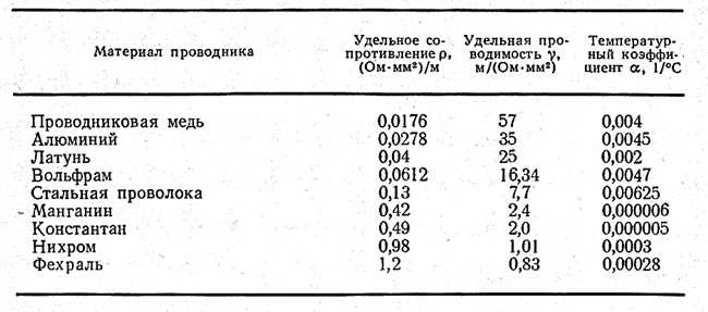 Сравнение меди с другими материалами