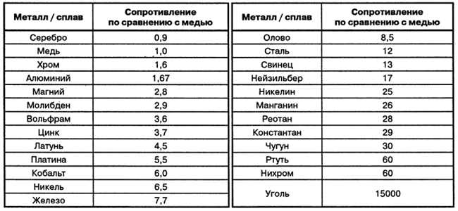 Почему медь имеет самую высокую электропроводность?