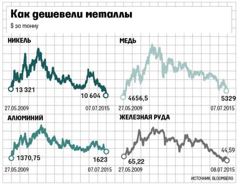 Почему медь падает в цене?