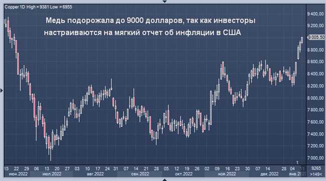 Влияние макроэкономических факторов на подорожание меди