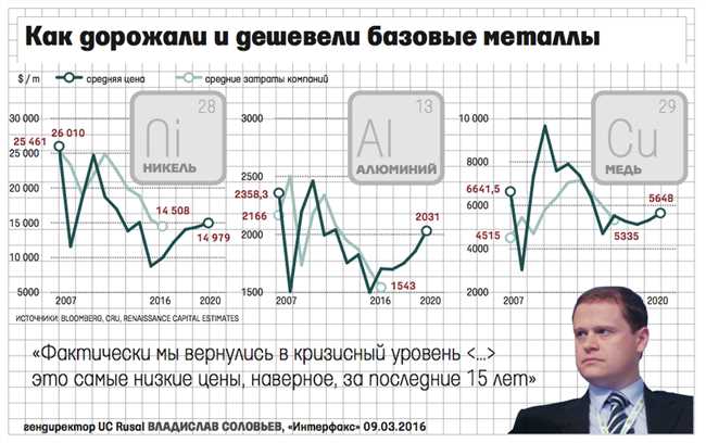 Почему подорожала медь?