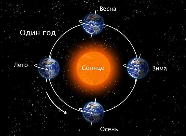 Объяснение с помощью оси Земли