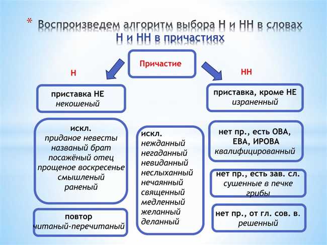 Исключения из правила удвоения буквы 