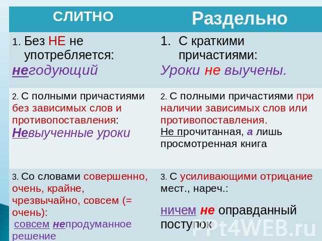 Схема слитное и раздельное написание не с причастиями